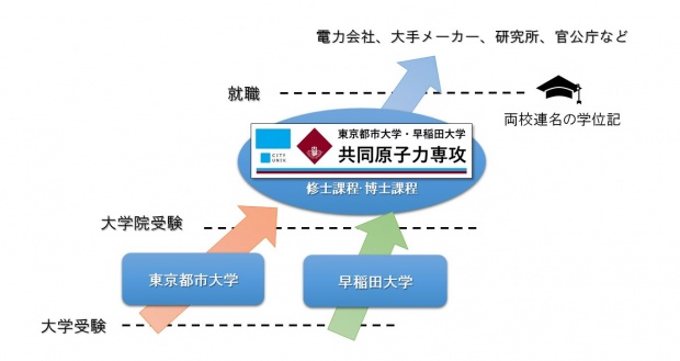 共同原子力専攻の説明図